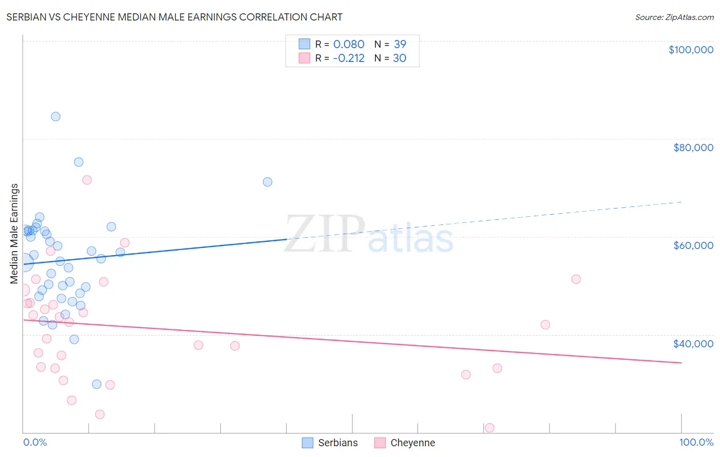 Serbian vs Cheyenne Median Male Earnings