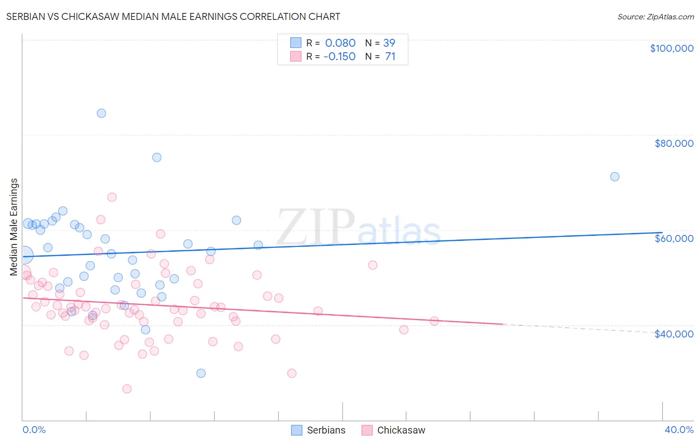 Serbian vs Chickasaw Median Male Earnings