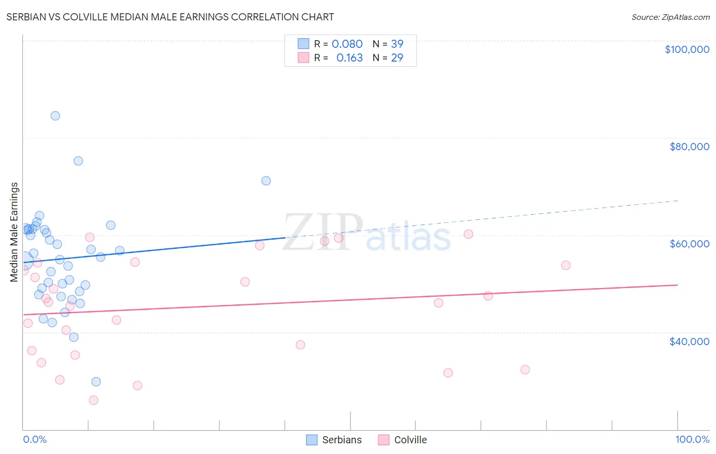 Serbian vs Colville Median Male Earnings