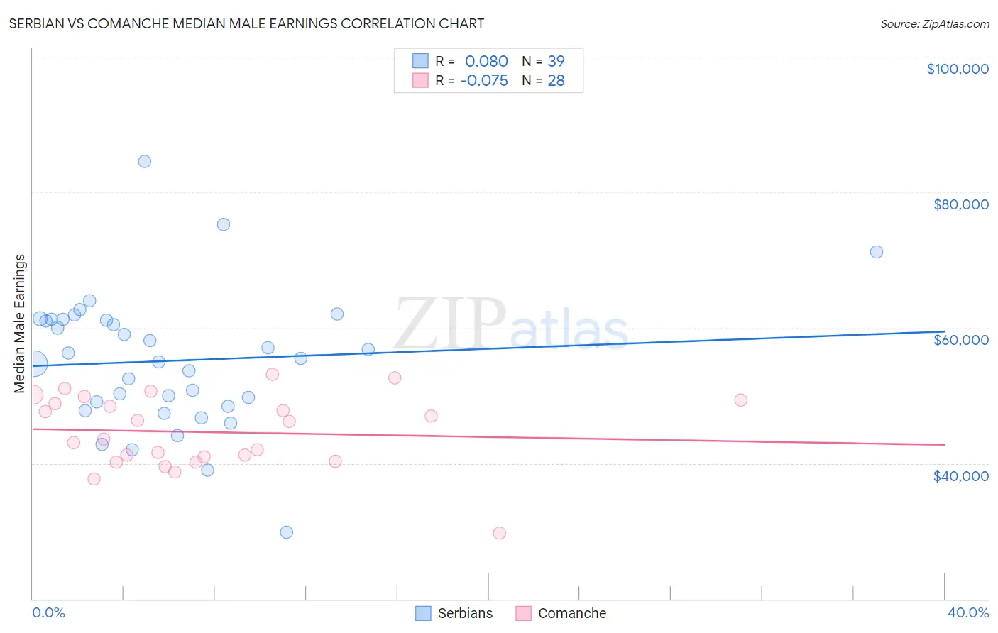 Serbian vs Comanche Median Male Earnings