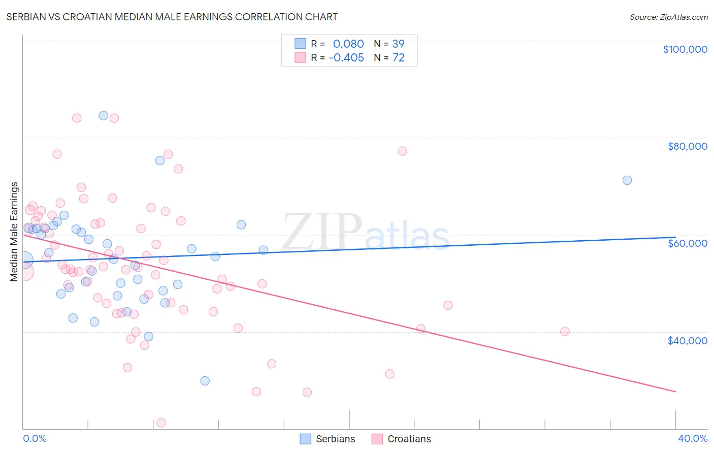 Serbian vs Croatian Median Male Earnings