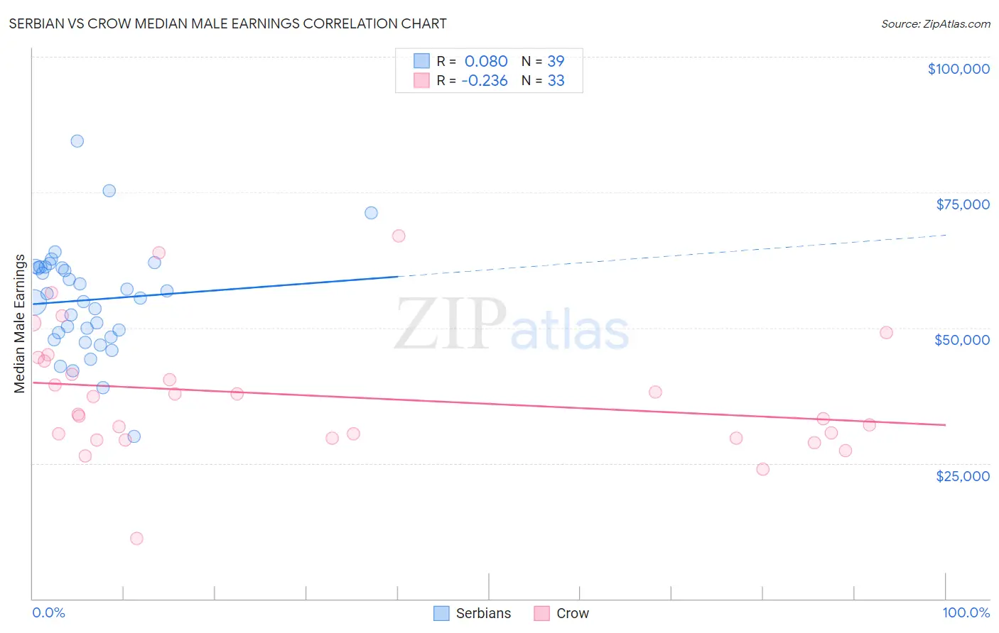 Serbian vs Crow Median Male Earnings