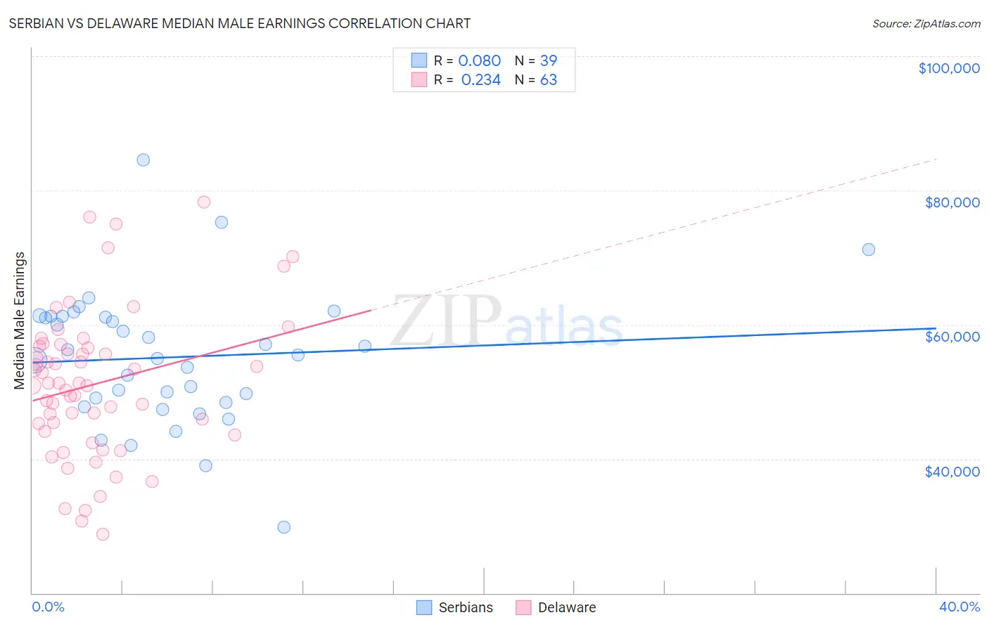 Serbian vs Delaware Median Male Earnings