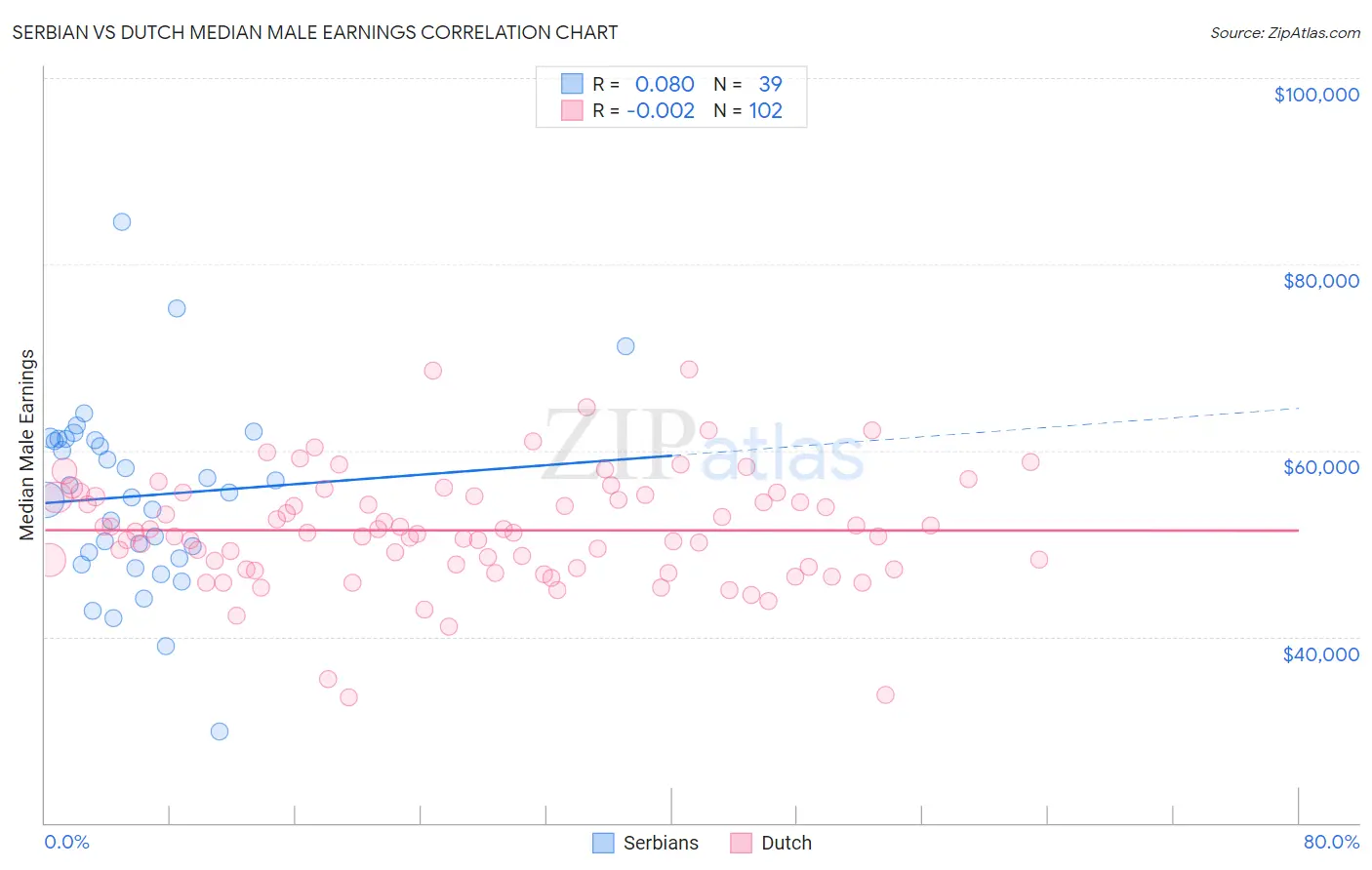 Serbian vs Dutch Median Male Earnings