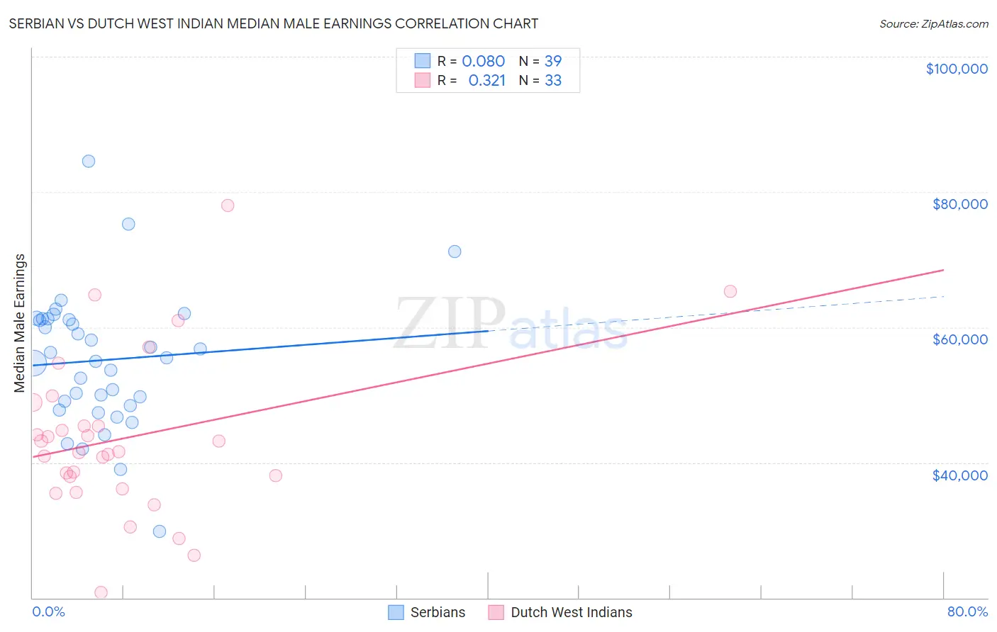 Serbian vs Dutch West Indian Median Male Earnings