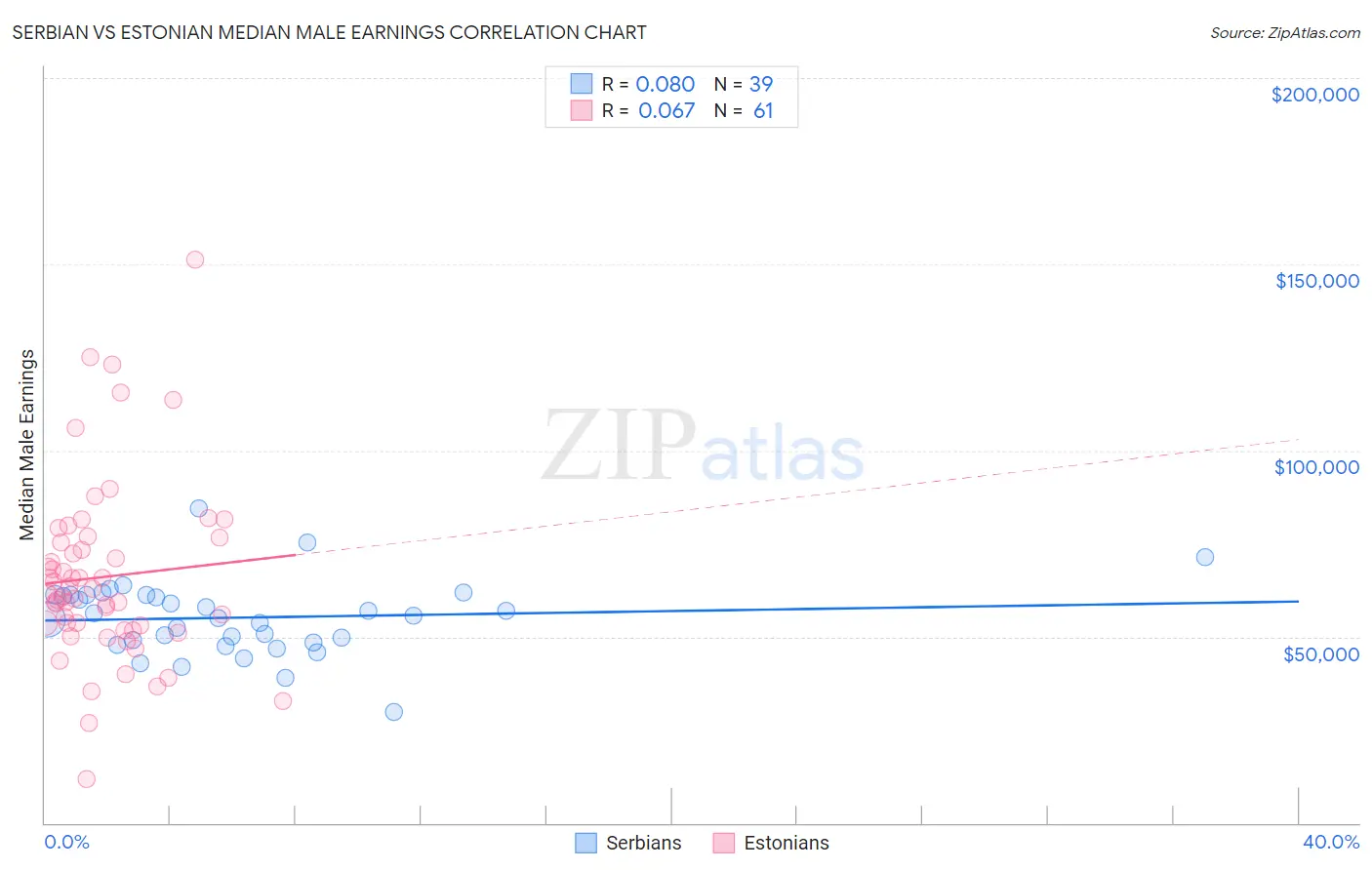 Serbian vs Estonian Median Male Earnings