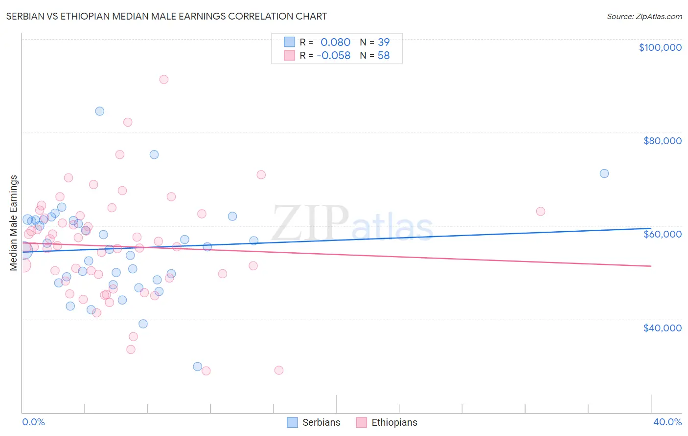 Serbian vs Ethiopian Median Male Earnings