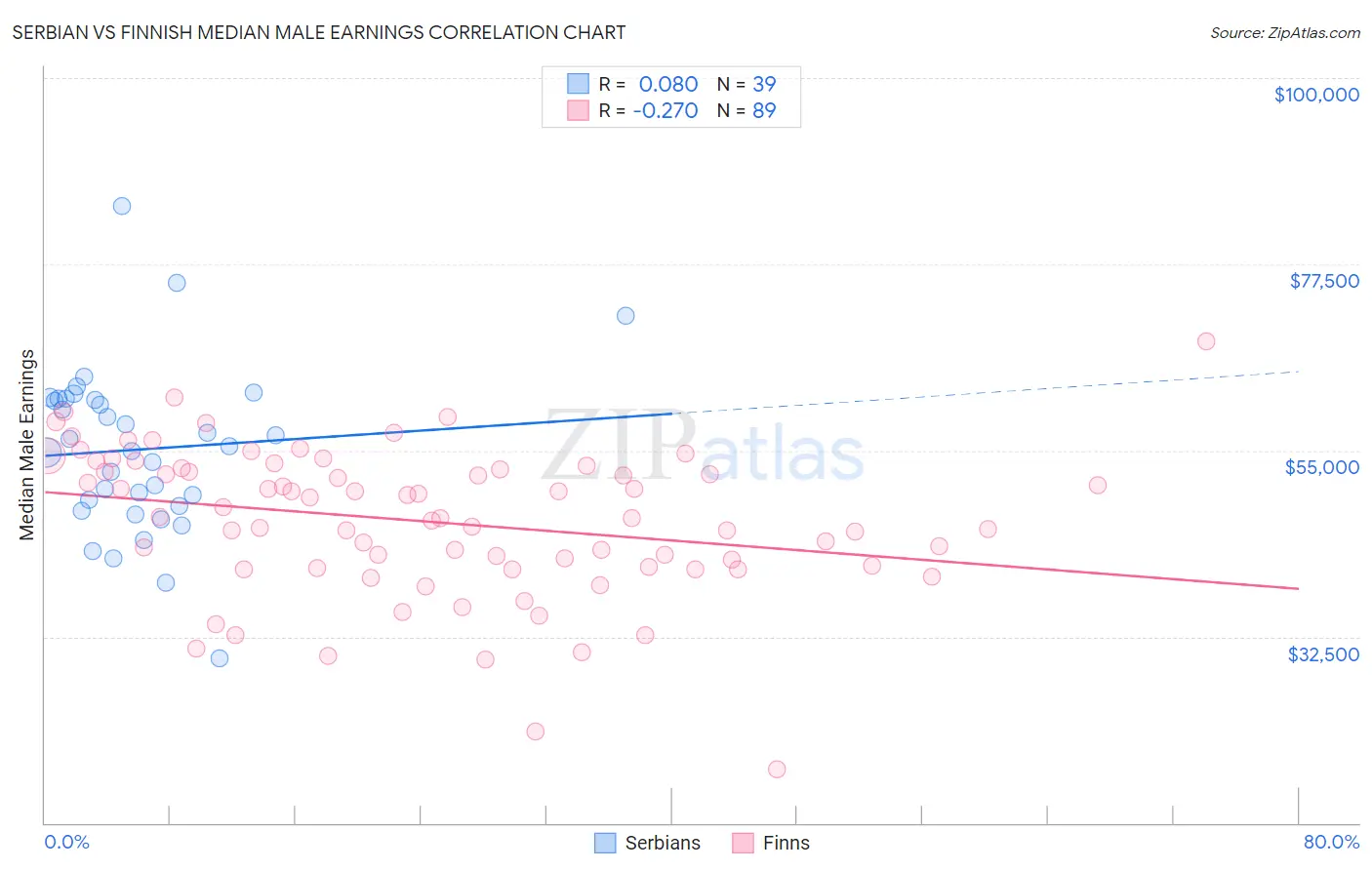 Serbian vs Finnish Median Male Earnings