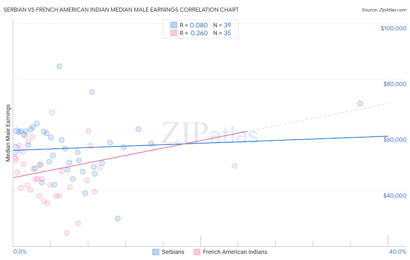 Serbian vs French American Indian Median Male Earnings