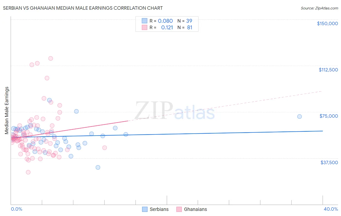 Serbian vs Ghanaian Median Male Earnings