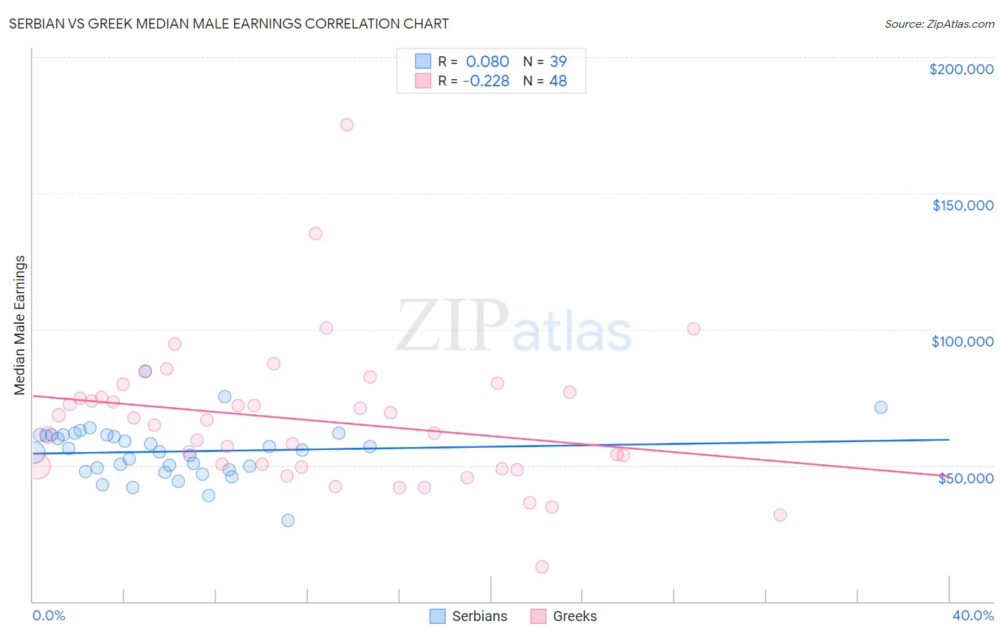 Serbian vs Greek Median Male Earnings