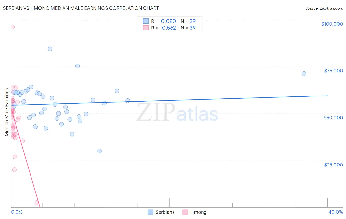 Serbian vs Hmong Median Male Earnings