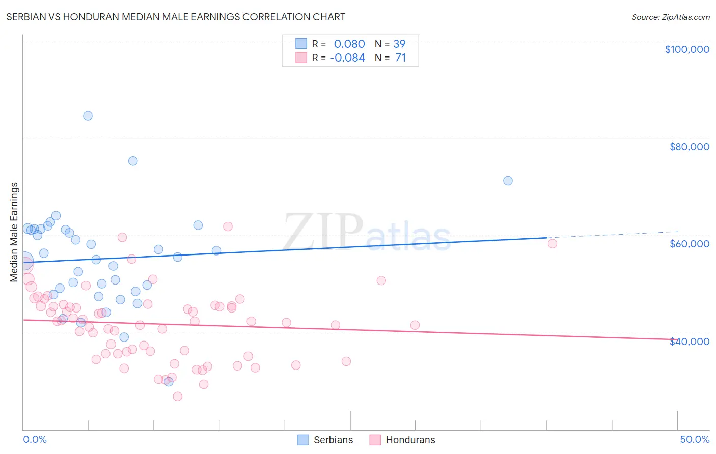 Serbian vs Honduran Median Male Earnings