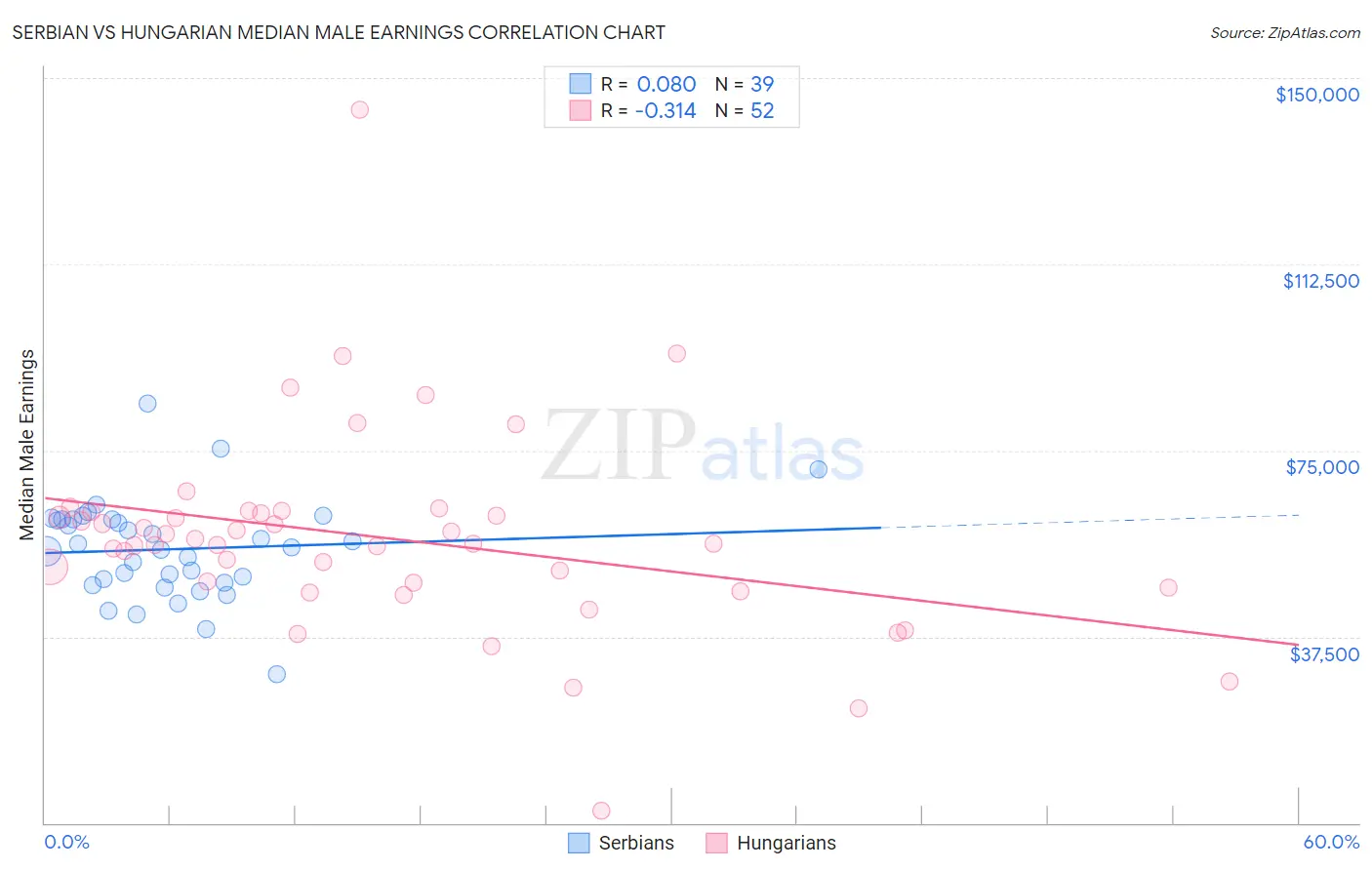 Serbian vs Hungarian Median Male Earnings