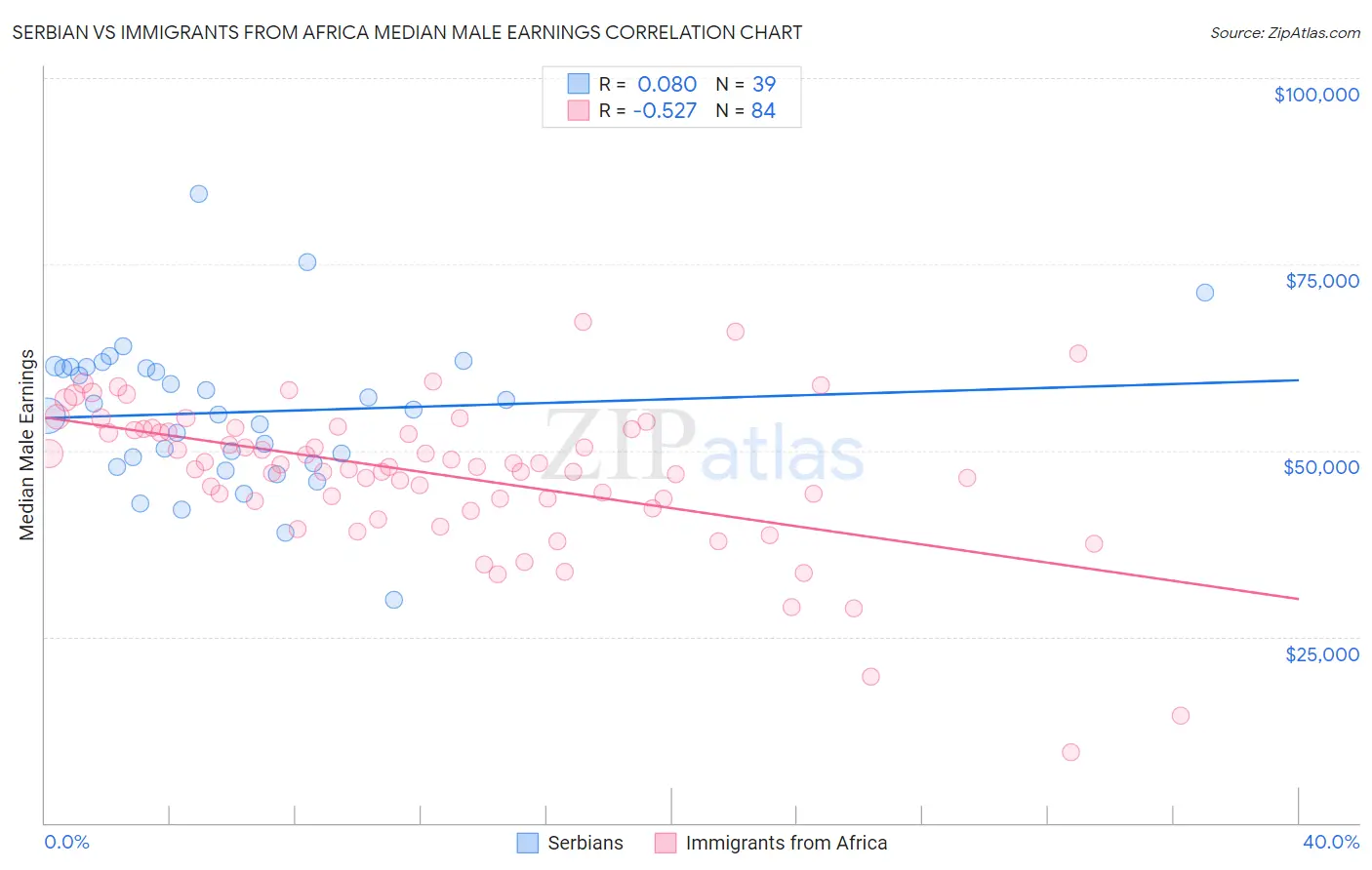 Serbian vs Immigrants from Africa Median Male Earnings