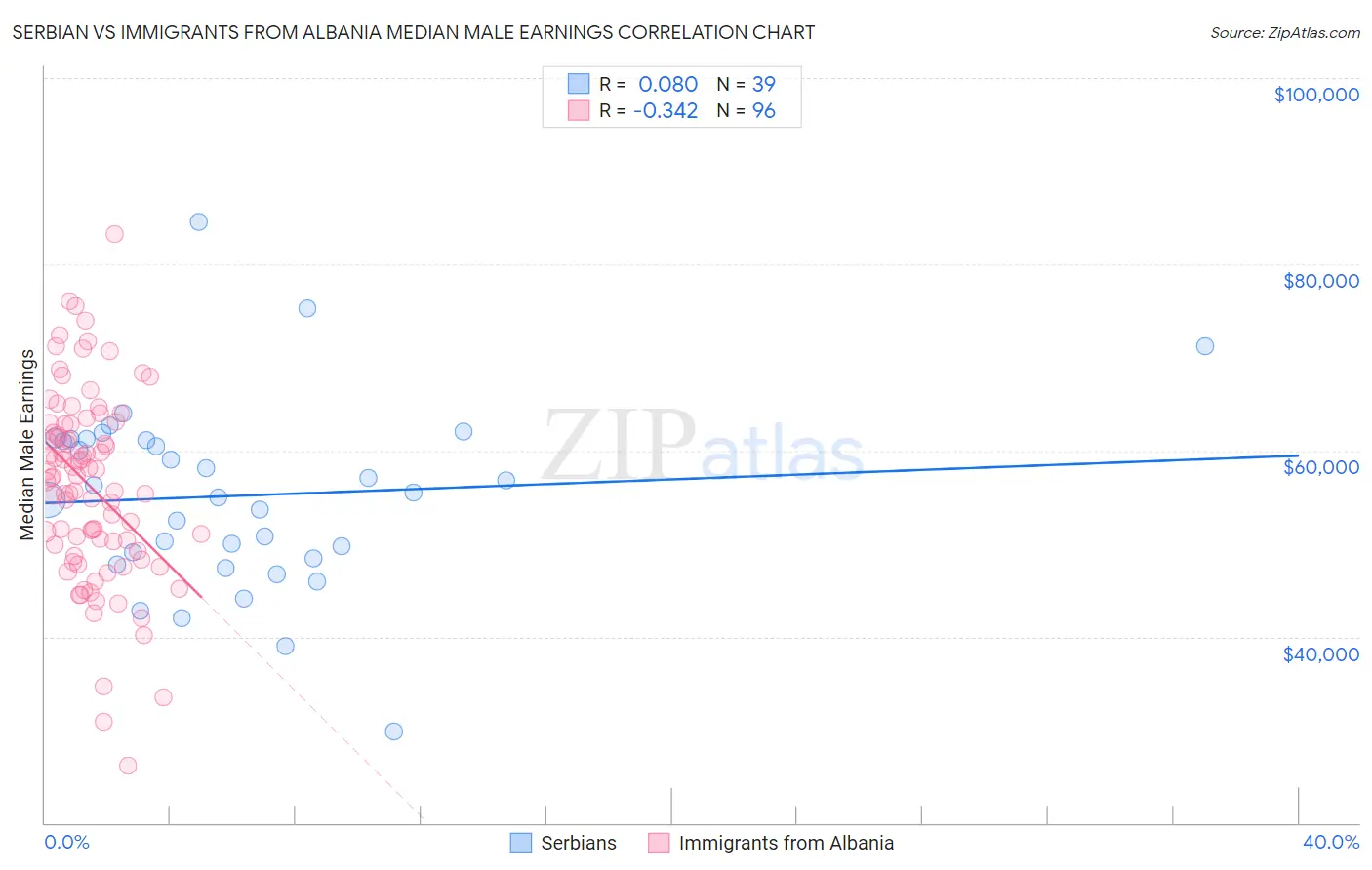 Serbian vs Immigrants from Albania Median Male Earnings