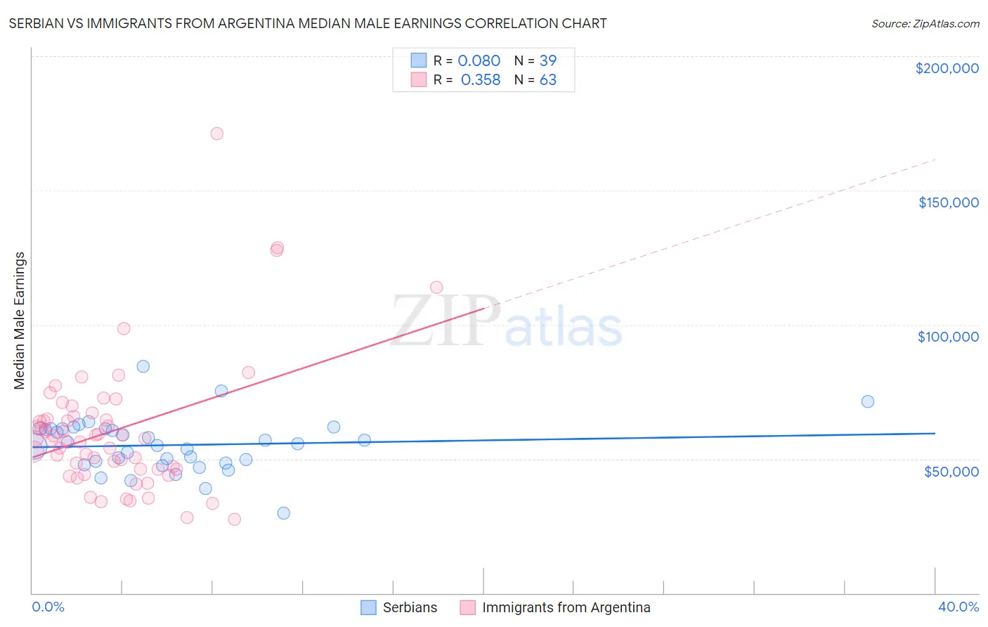Serbian vs Immigrants from Argentina Median Male Earnings