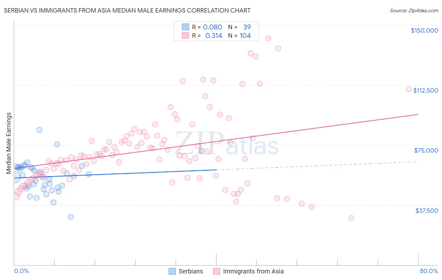 Serbian vs Immigrants from Asia Median Male Earnings