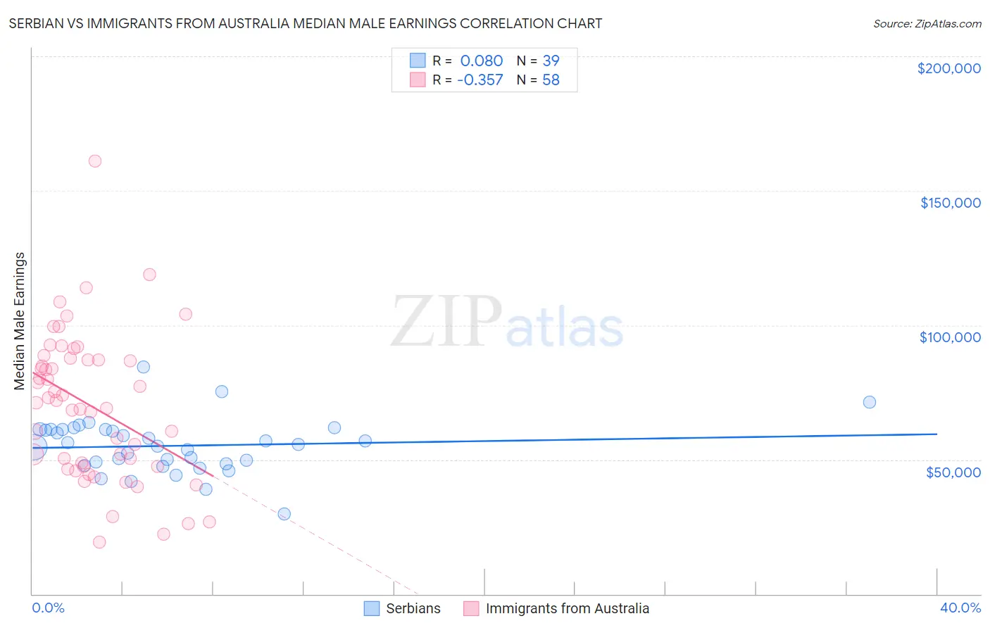 Serbian vs Immigrants from Australia Median Male Earnings