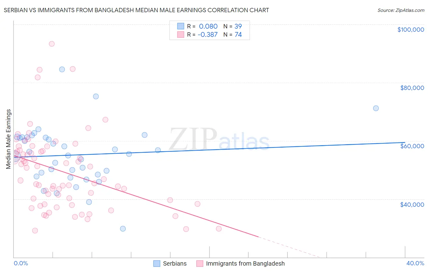 Serbian vs Immigrants from Bangladesh Median Male Earnings