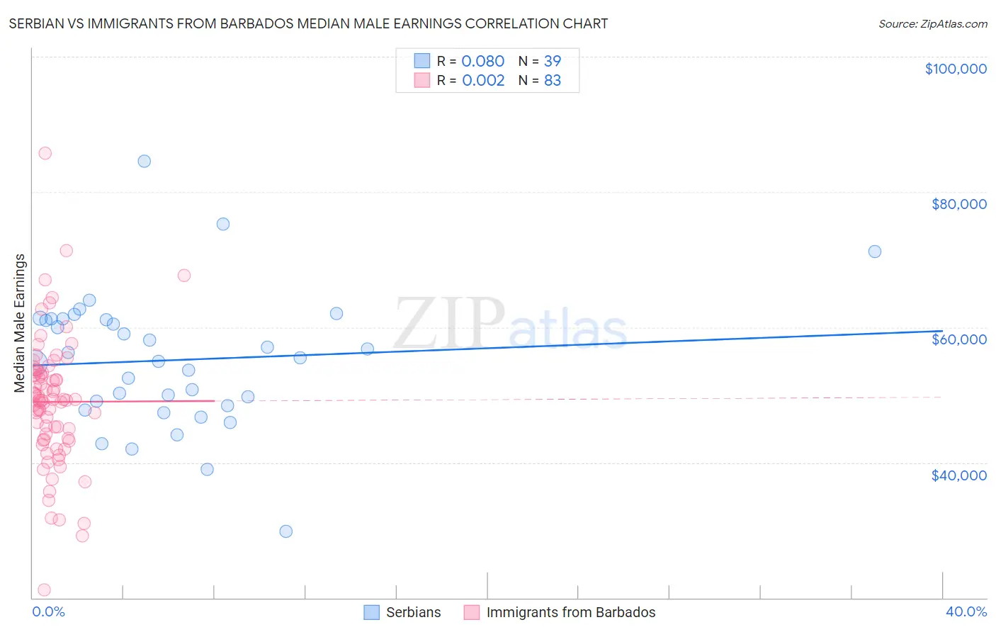 Serbian vs Immigrants from Barbados Median Male Earnings