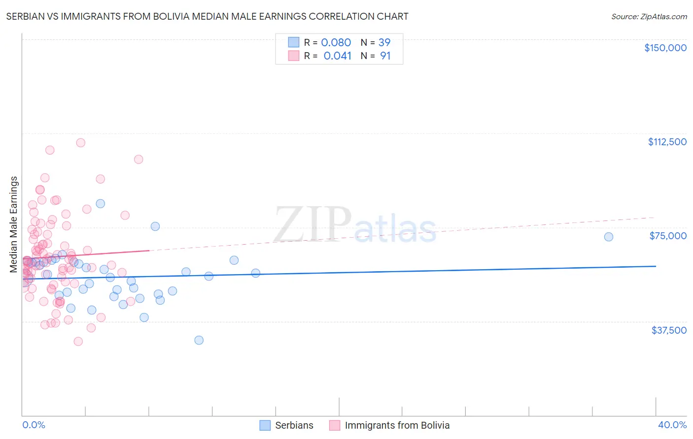 Serbian vs Immigrants from Bolivia Median Male Earnings