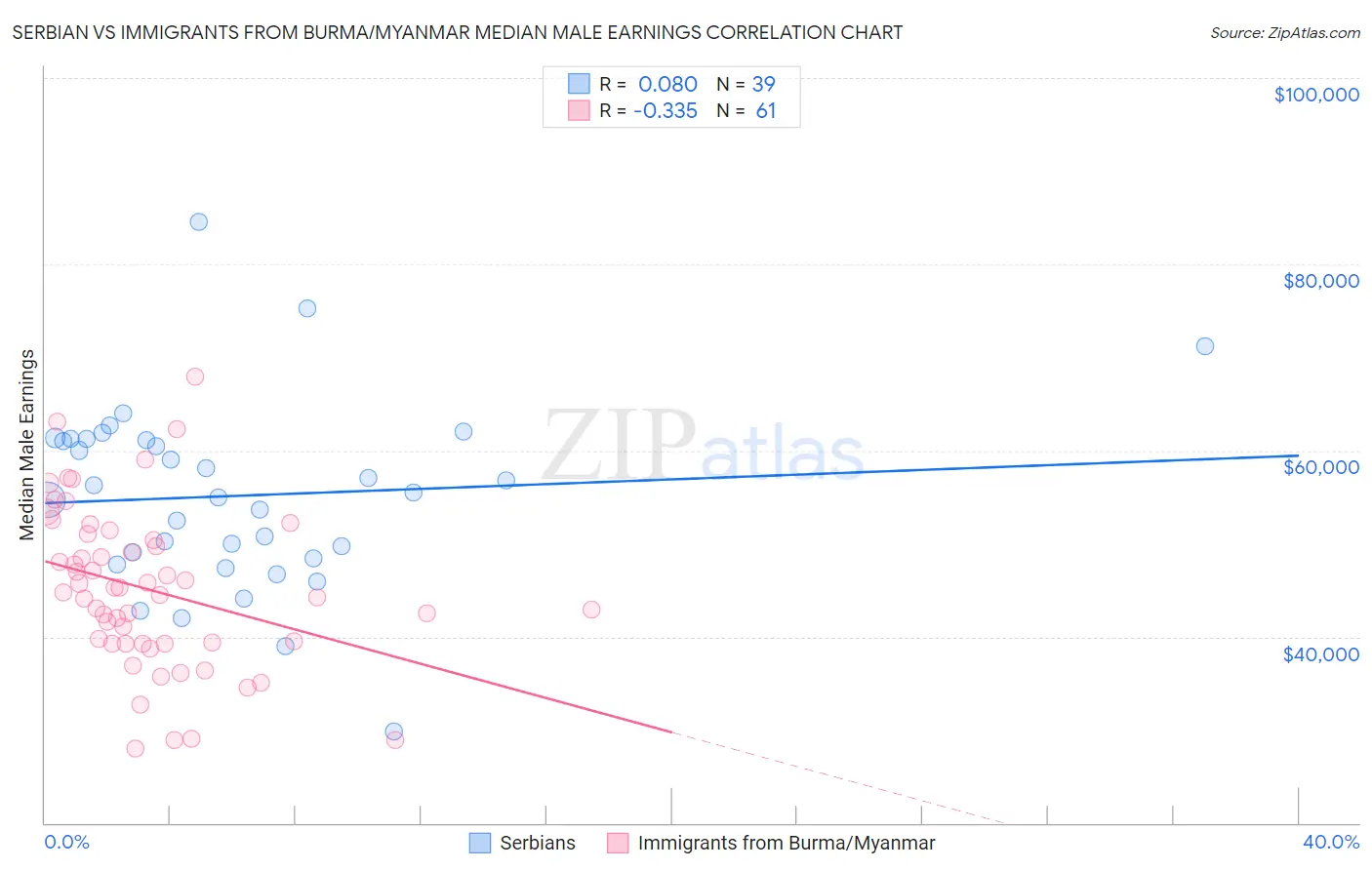 Serbian vs Immigrants from Burma/Myanmar Median Male Earnings