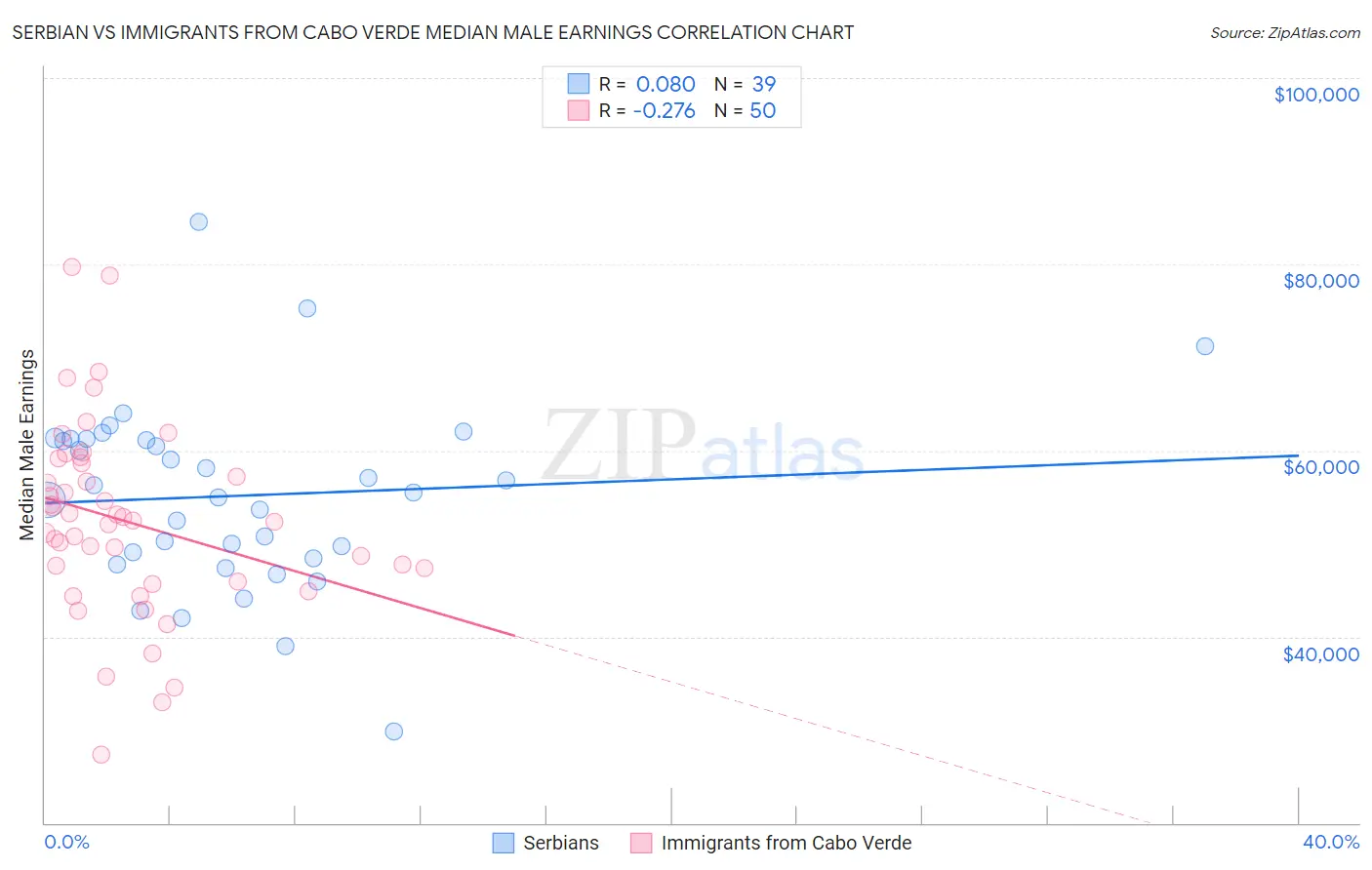 Serbian vs Immigrants from Cabo Verde Median Male Earnings