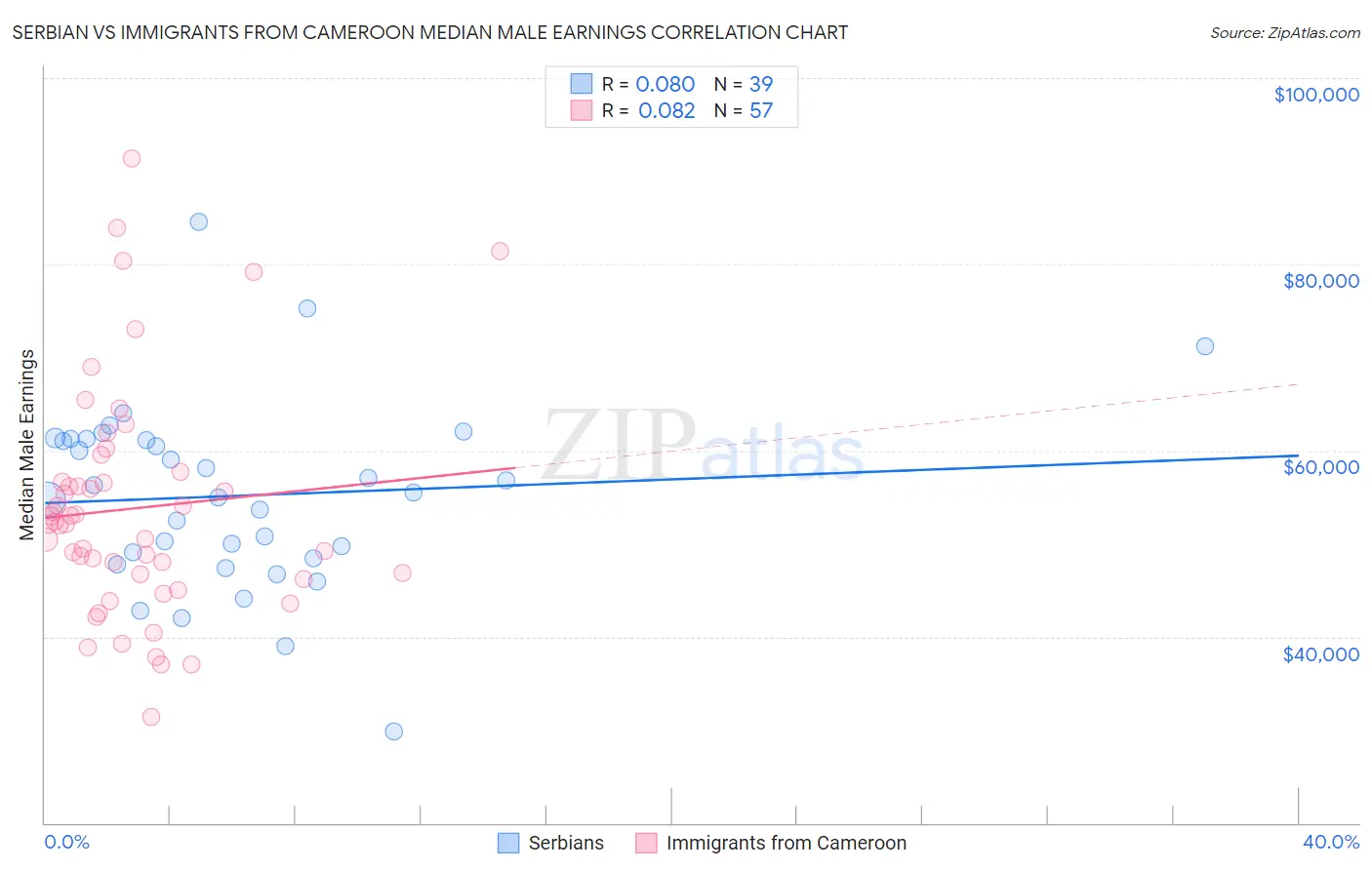 Serbian vs Immigrants from Cameroon Median Male Earnings