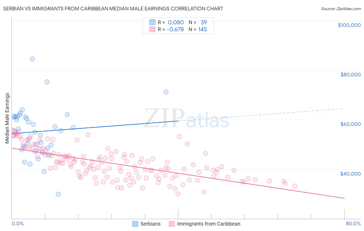 Serbian vs Immigrants from Caribbean Median Male Earnings