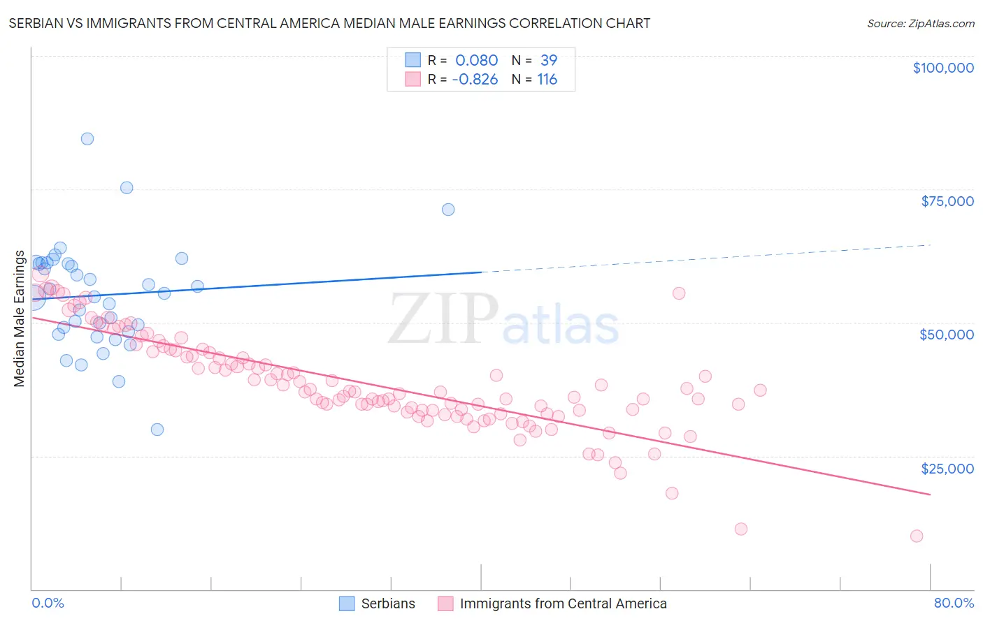 Serbian vs Immigrants from Central America Median Male Earnings