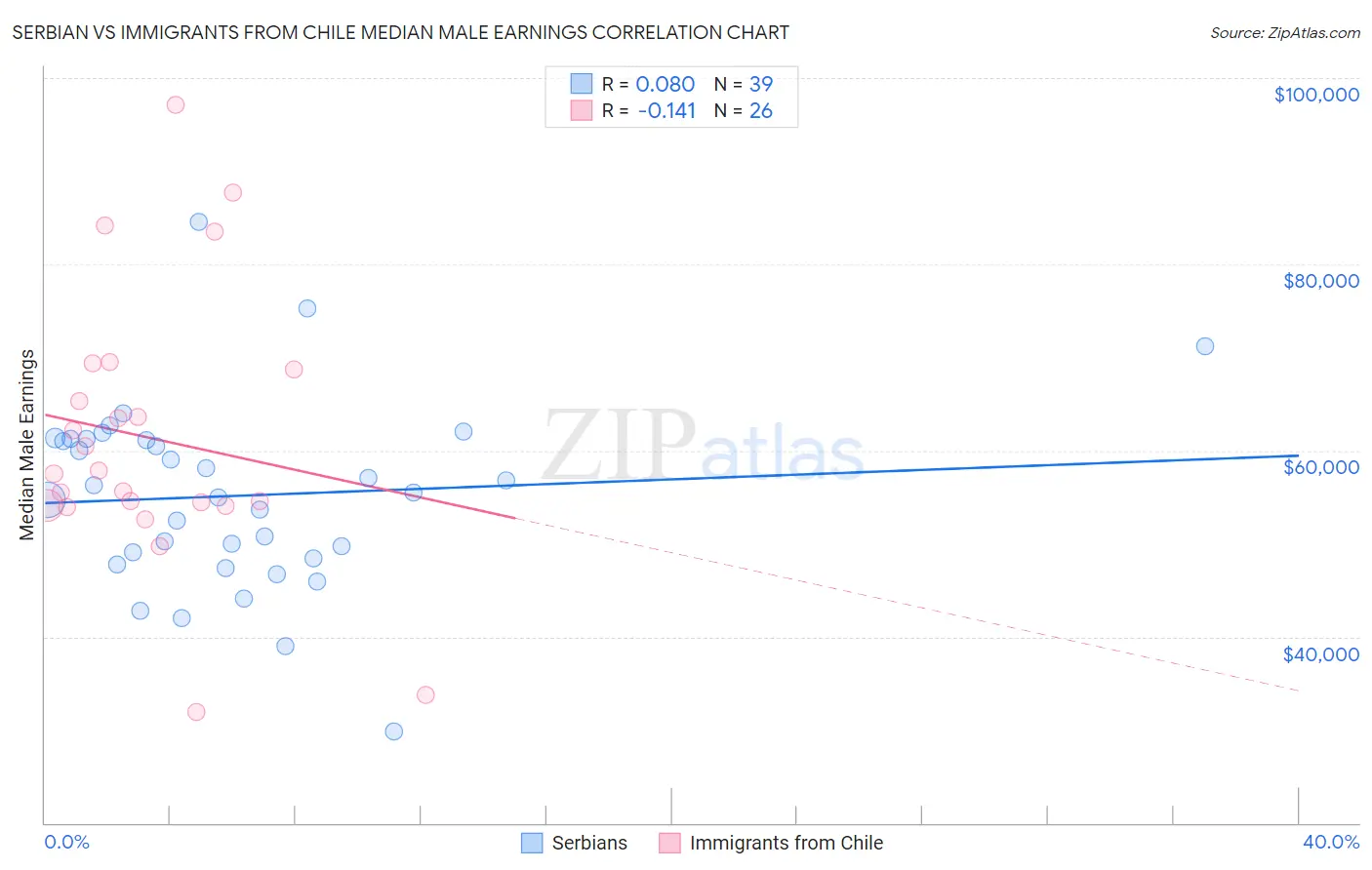 Serbian vs Immigrants from Chile Median Male Earnings