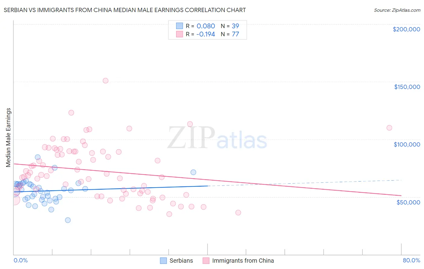 Serbian vs Immigrants from China Median Male Earnings