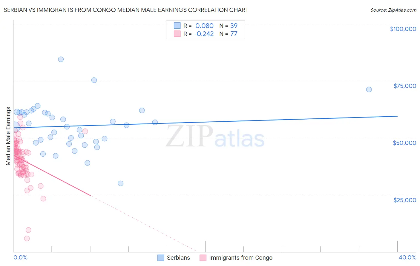 Serbian vs Immigrants from Congo Median Male Earnings