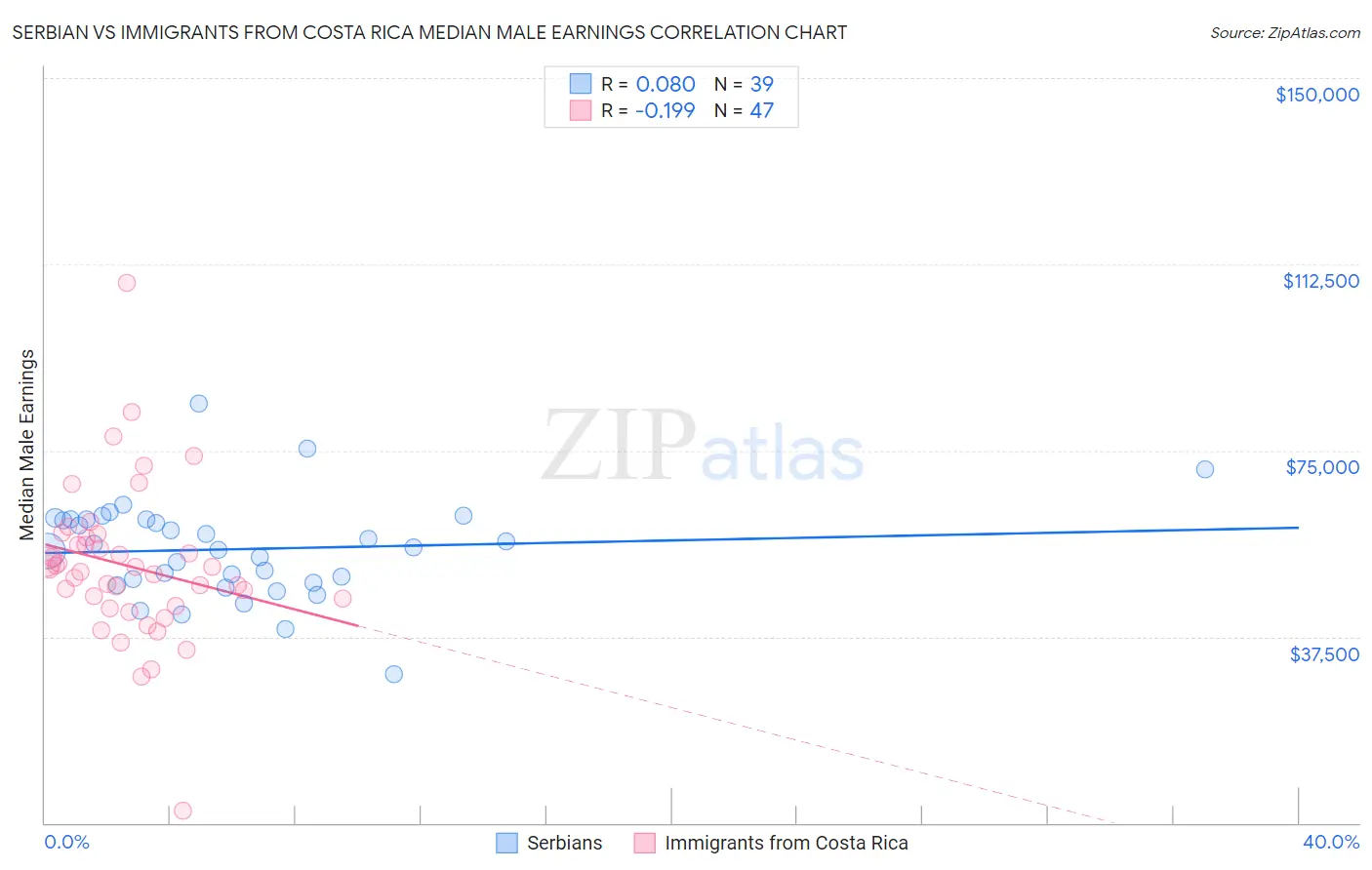 Serbian vs Immigrants from Costa Rica Median Male Earnings