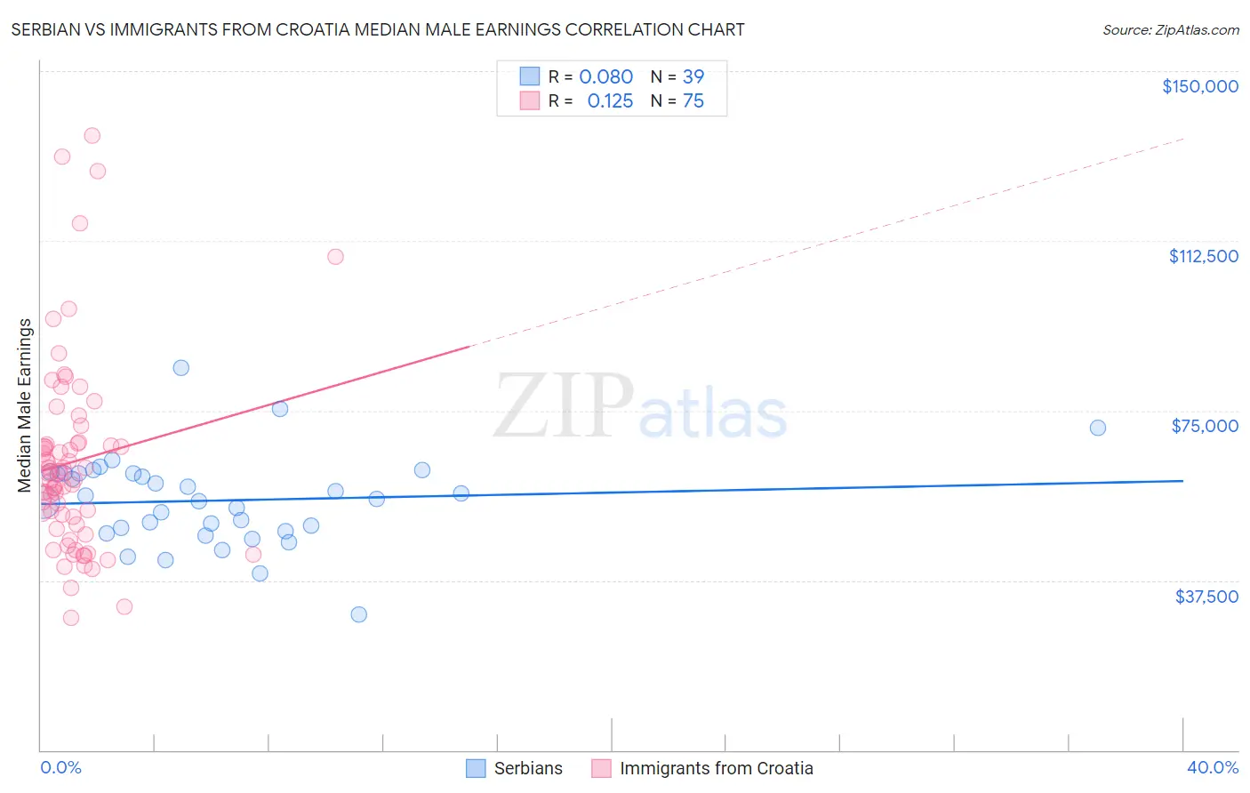 Serbian vs Immigrants from Croatia Median Male Earnings