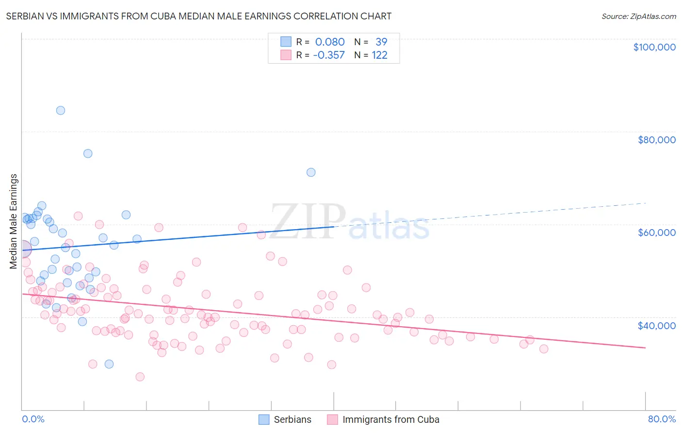 Serbian vs Immigrants from Cuba Median Male Earnings