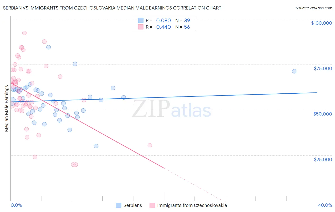 Serbian vs Immigrants from Czechoslovakia Median Male Earnings