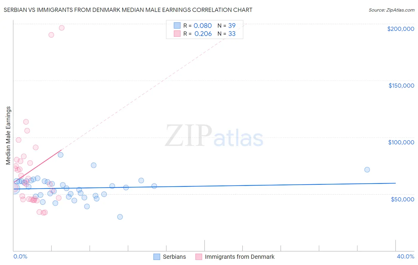 Serbian vs Immigrants from Denmark Median Male Earnings