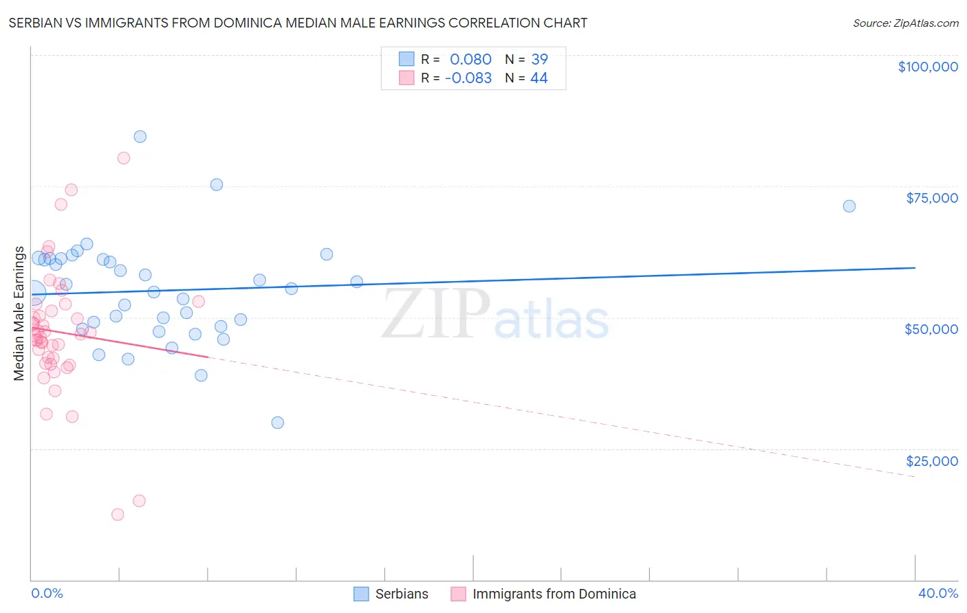 Serbian vs Immigrants from Dominica Median Male Earnings