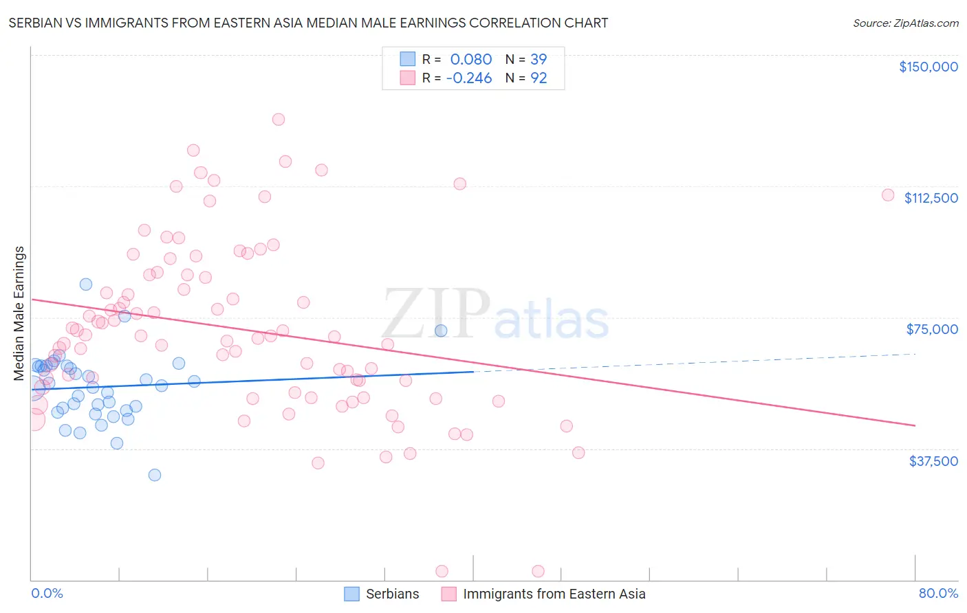 Serbian vs Immigrants from Eastern Asia Median Male Earnings