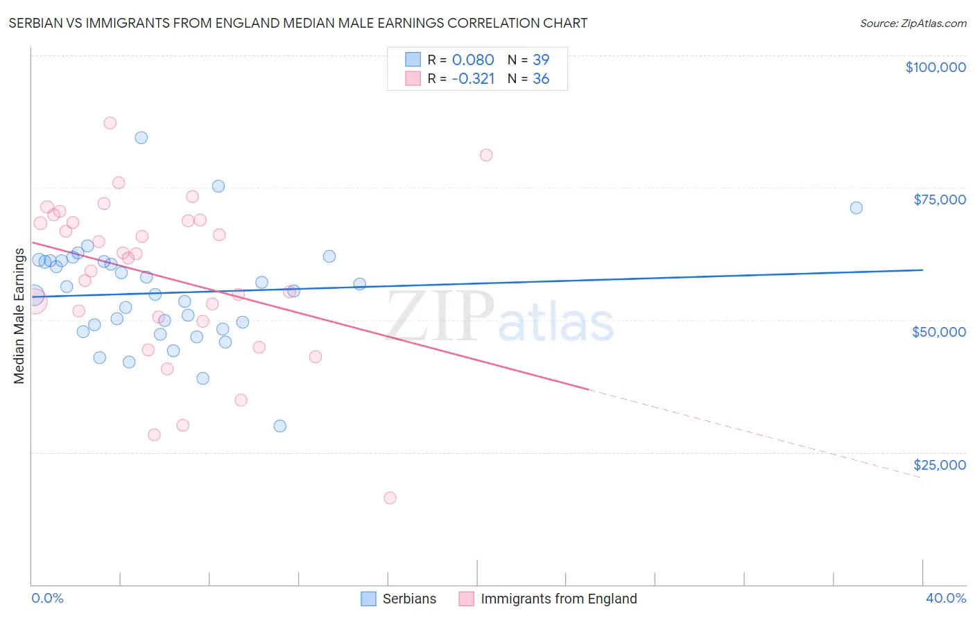 Serbian vs Immigrants from England Median Male Earnings