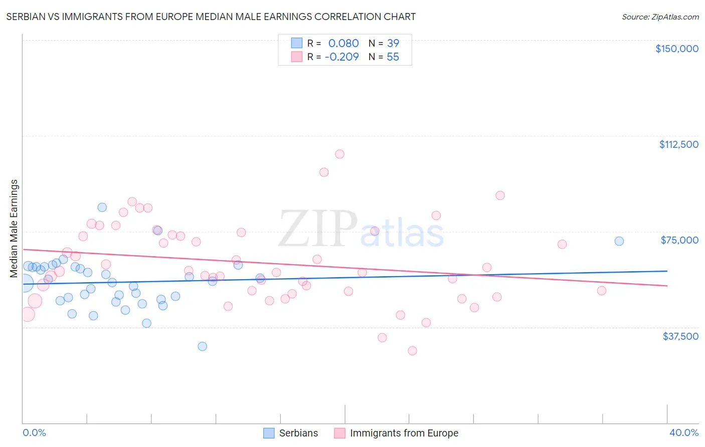 Serbian vs Immigrants from Europe Median Male Earnings