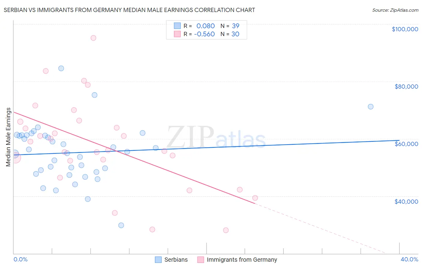 Serbian vs Immigrants from Germany Median Male Earnings