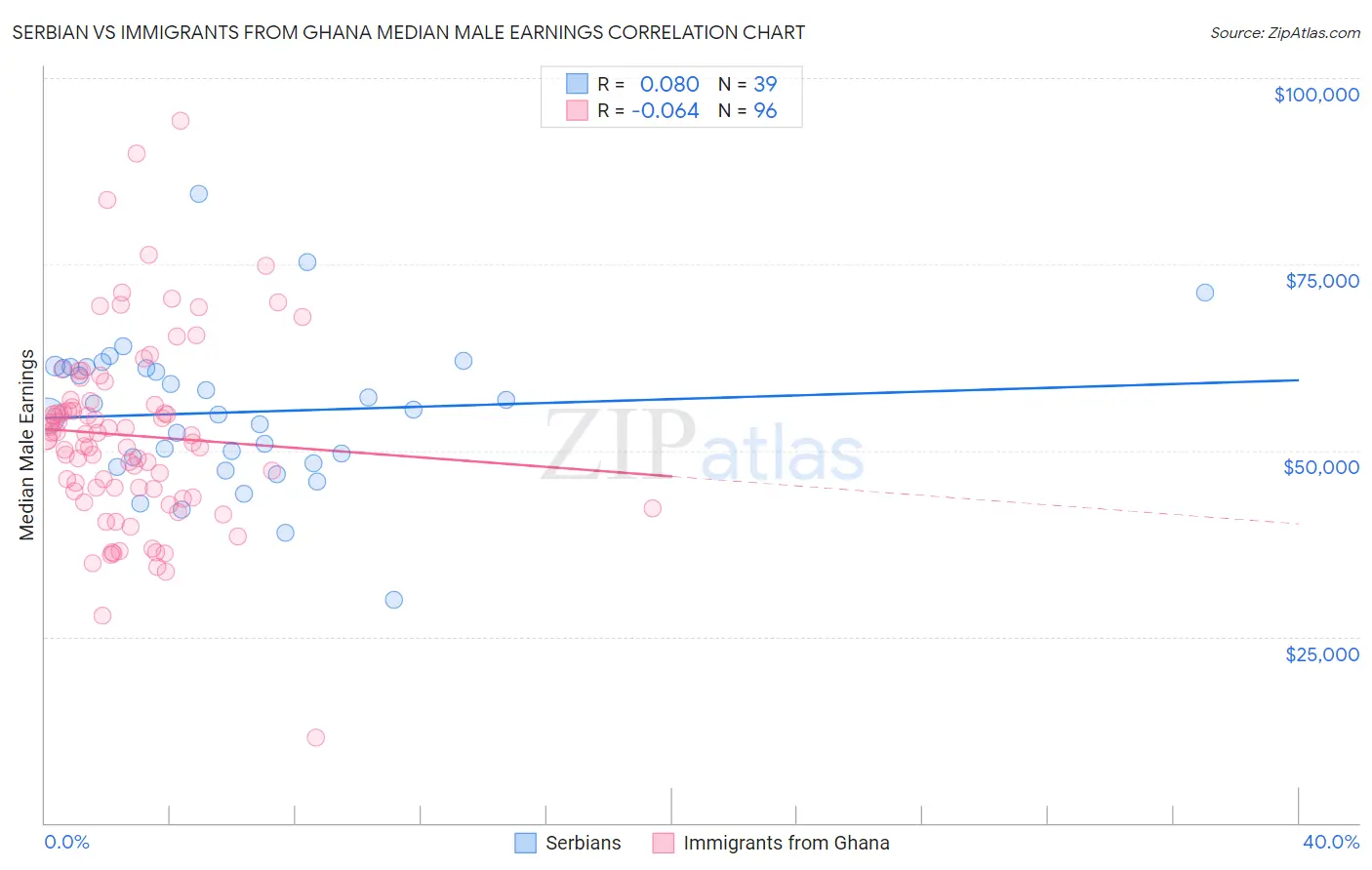 Serbian vs Immigrants from Ghana Median Male Earnings