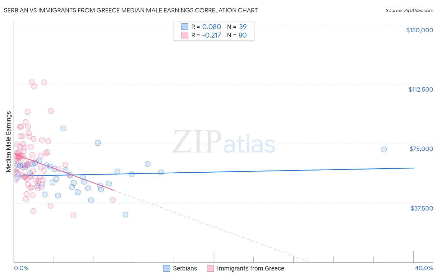 Serbian vs Immigrants from Greece Median Male Earnings