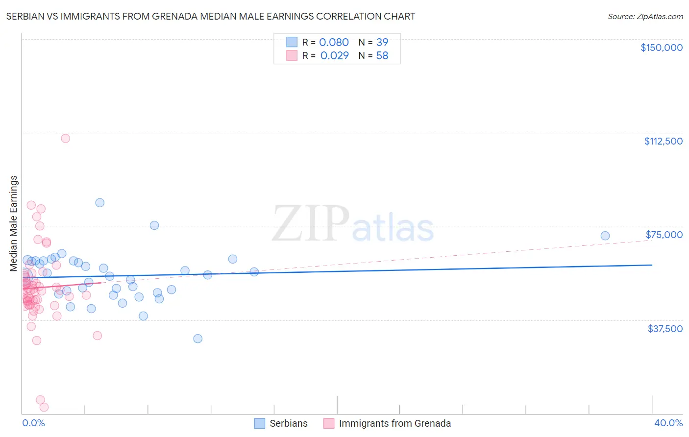 Serbian vs Immigrants from Grenada Median Male Earnings