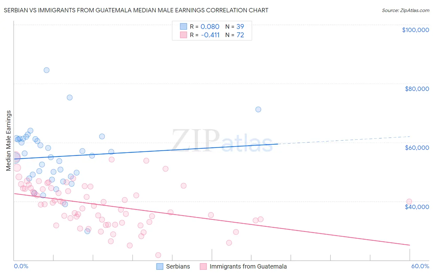 Serbian vs Immigrants from Guatemala Median Male Earnings