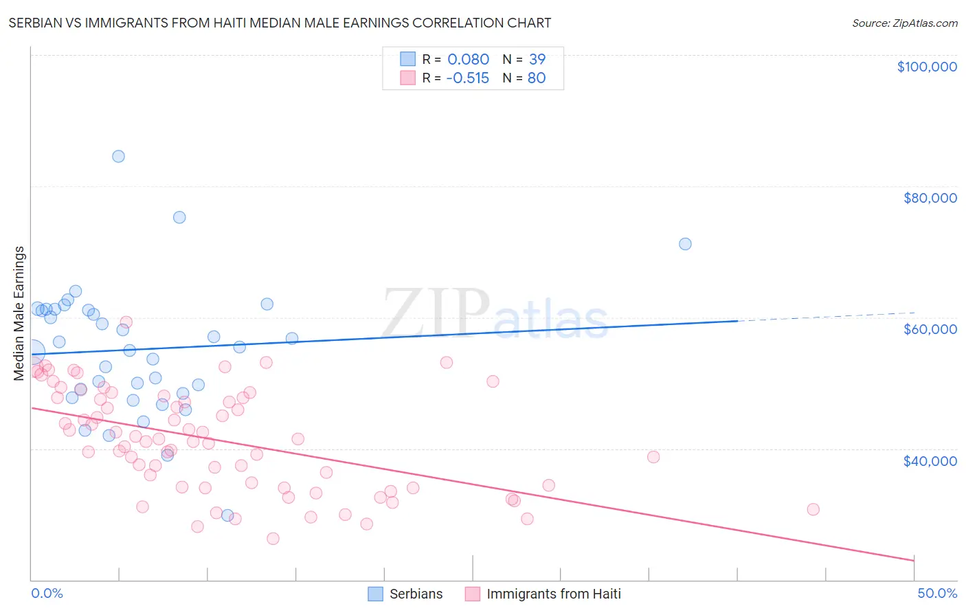 Serbian vs Immigrants from Haiti Median Male Earnings