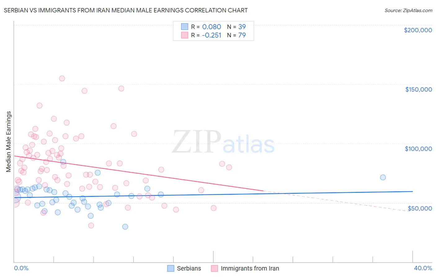 Serbian vs Immigrants from Iran Median Male Earnings